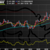 9月3日　142.712円まで上昇も失速。今後は4時間足の20MA付近の攻防に注目