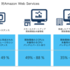 Google Cloud Platform ってぶっちゃけ安いの？