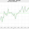 2023/2　世界の大豆需給　在庫率　27.1%　▼