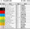 中山金杯予想・・・Ａコース⇒Ｃコースで逃げ残りに期待