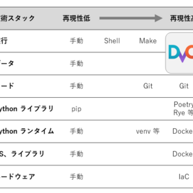 データもバージョン管理したいあなたへ