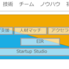 2023年のスタートアップを取り巻く環境、今後に向けた施策　(特にアクセラレーターの視点から)