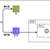 CloudFrontのContinuous Deploymentを使ったフロントエンド(SPA)のk8s移行