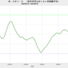 2020/7　米・実質株価　+4.7%　前月比　△