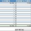 2020年02月作成、01月末までの配当受領状況