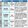  別人格が万引き認定、高裁「責任能力は限定的」 - 読売新聞(2018年04月21日)