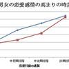 男女の恋愛感情の決定的な違いとは