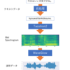 DeepLearning でアニメキャラのボイロを作った話 【モデル作成編 その１】
