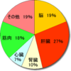 40代以降のからだ。