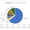 方針ぶれぶれ米国ETFポートフォリオ