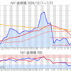 金プラチナ相場とドル円 NY市場1/21終値とチャート