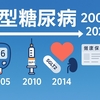 2型糖尿病診断と治療の20年の進歩（2005〜2025年） – 公的医療保険制度の視点から