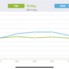 ケトジェニックダイエット経過報告（3週間経過）