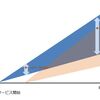 何故運営型サービスで「新参お断り」や「違和感のある改修」が起きるのか。施策と機能改修とターゲットのお話。