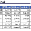 ようやくJR路線の乗車率が50％を超えた！！