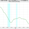 2022/3Q　主要銀行貸出動向　個人向け貸出運営スタンス D.I.  +3　▼