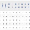 日ハムオープン戦OPS上位選手