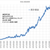 本日の損益　+104,501円