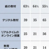 オンライン授業 国公立で2割