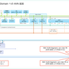 VCF 5.2 で Application Virtual Network を追加してみる。（Management Domain）