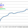 FX実績：20230424(17週目)／+￥7,110／累積+￥97,653