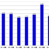 【2012年第46回衆議院議員総選挙】和歌山県の年代別有権者人口