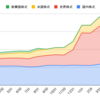 2022年6月の運用成績