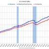 2018/2　米・小売・売上高　-0.1% 前月比　△