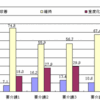 平成18年度要介護認定制度改定時より要介護1以下では軽度化が進行