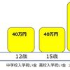 子供の教育資金の運用方法【学資保険】