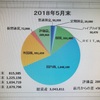 ５月の収支報告～ちょっと日本株下がりましたが、まずまずの感じです。そして今月からグラフだけにします～