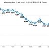 MacBook Pro（Late 2016）をクラムシェルモード化して使用〜バッテリーの状態をご報告⑲／2018/0６