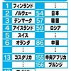 国連調査に異議アリ！「幸福度ランキング」日本はナゼ世界54位？