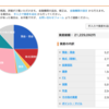 セミリタイアのための資産確認 ポートフォリオ