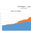 【資産50万円増】資産25.8%増で締めくくる（23年12月29日時点）