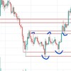 ビットコインのチャートは水平線が意識されて動いていく。