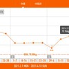 今週の体重推移 4月12日～18日