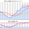 金プラチナ国内価格11/1とチャート