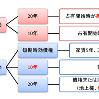 宅建試験をわかりやすく解説 権利関係法令 民法 重要要点まとめ 宅建試験対策法を公開 宅建合格の鍵 宅建試験をわかりやすく解説 権利関係法令 民法 重要要点まとめ 宅建試験対策法を公開 宅建合格の鍵