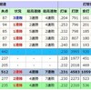 ホーム、ビジターの防御率比較、札幌ドームでの防御率