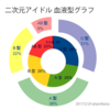    【アイドル研究/血液型編】アイドルの血が何を意味するのか。