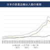 【医薬品、貿易赤字3兆円超！】貿易赤字「陰の主役」は薬 輸入超過、10年前の5倍～製薬業界に巡らすカネと人脈～