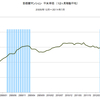 2014/7　首都圏マンション平米単価　77.1万円 △