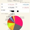 こどおばオタク家計簿(2022年3月)