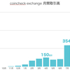 coincheck exchange の月額取引高が9億円を突破しました #bitcoin #coincheck