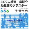 【新型コロナ速報】千葉県内15人死亡、3872人感染　病院や幼稚園でクラスター（千葉日報オンライン） - Yahoo!ニュース