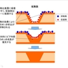 フィルドビアめっきのメカニズム