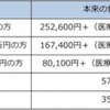 高額療養費制度について。