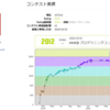 AtCoderで黄色になりました