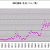 商品循環　第８１回　綿花の実質価格の長期的推移